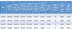 Simulation Results on Passenger Delays with and without the Tarmac Delay Rule